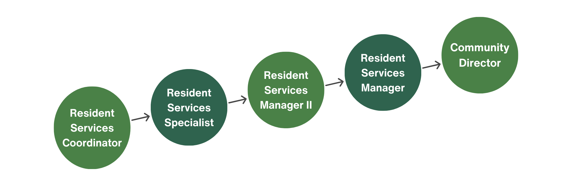 Resident Services Path: Resident Services Coordinator, Resident Services Specialist, Resident Services Manager II, Resident Services Manager, Community Director