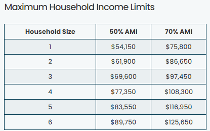 Chart showing maximum income limits for households Chart showing maximum income limits for households