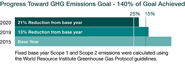 Greenhouse Gas Emissions