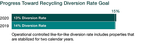 Recycling Diversion Rate