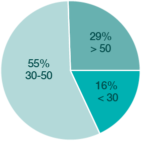 Associates by Age