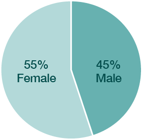 Associates by Gender