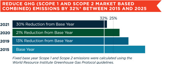 Greenhouse Gas Emissions