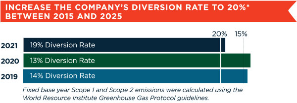 Recycling Diversion Rate