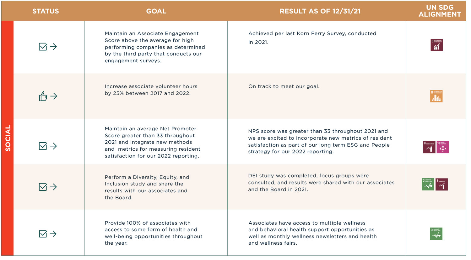 Progress towards ESG goals and targets chart2