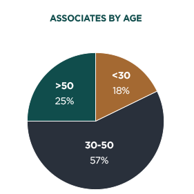 Associates by Age