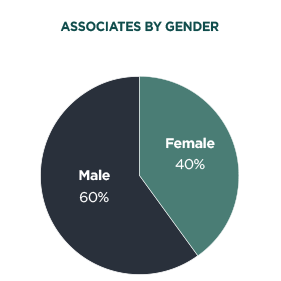 Associates by Gender