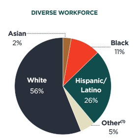 Diverse Workforce