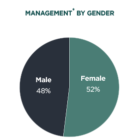 Associates by Gender