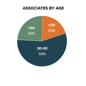 Associates by Age