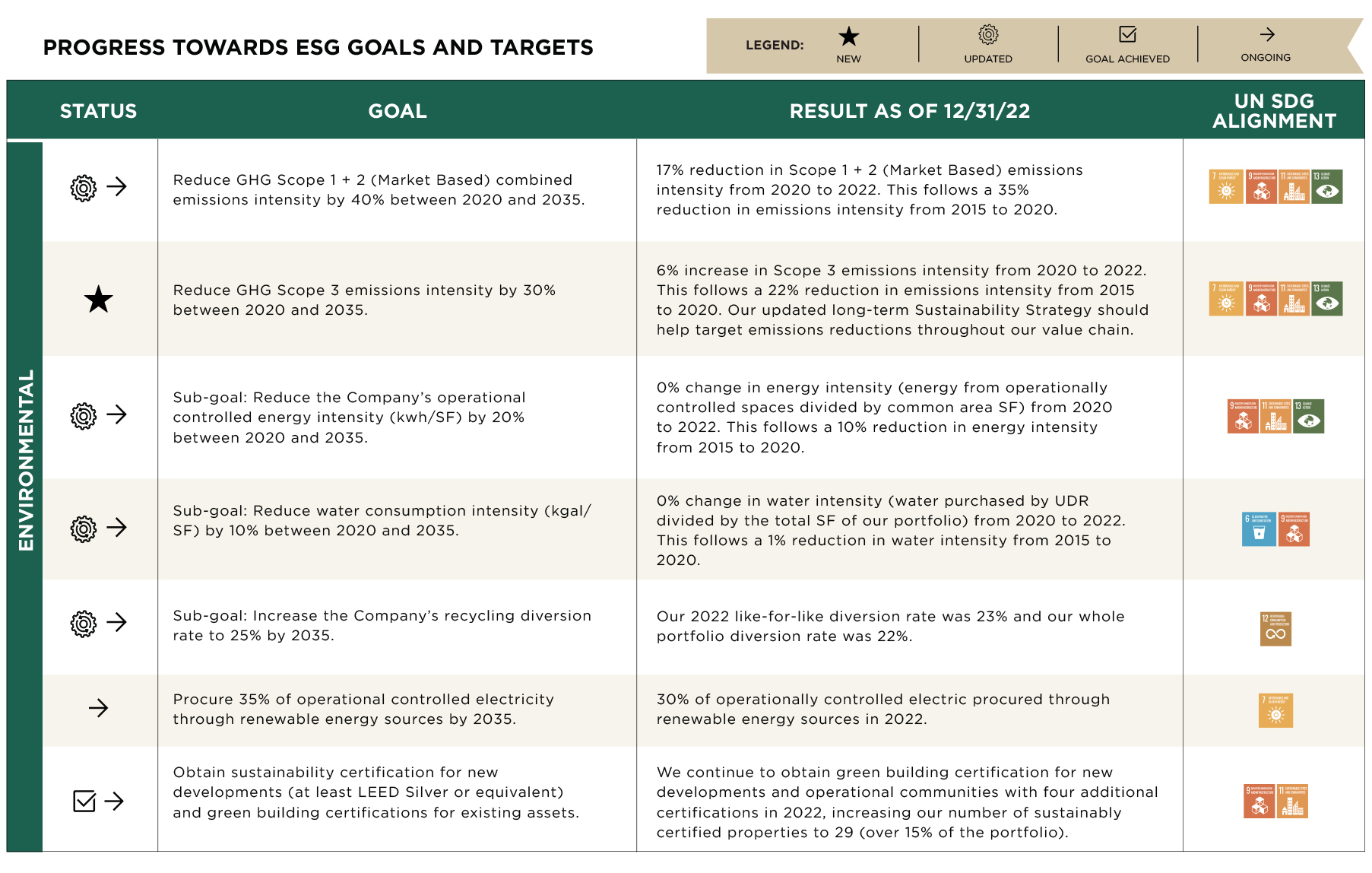 Progress towards ESG goals and targets chart1