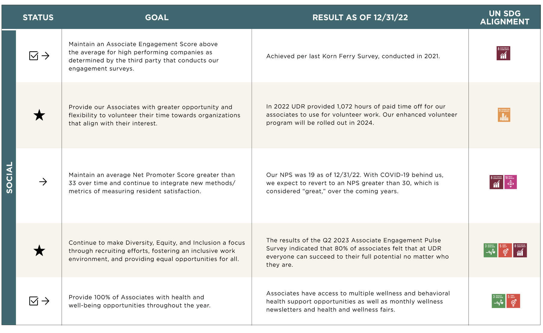 Progress towards ESG goals and targets chart2