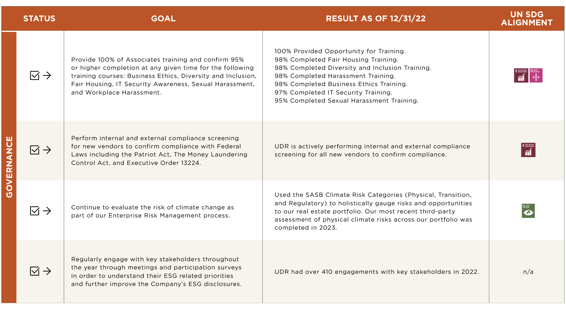 Progress towards ESG goals and targets chart3