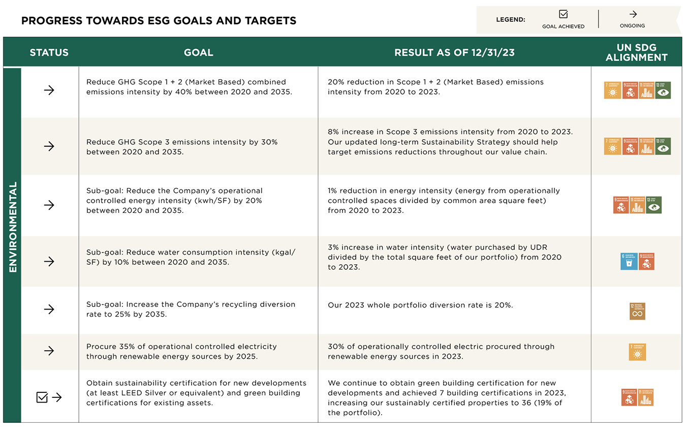 Progress towards ESG goals and targets chart1