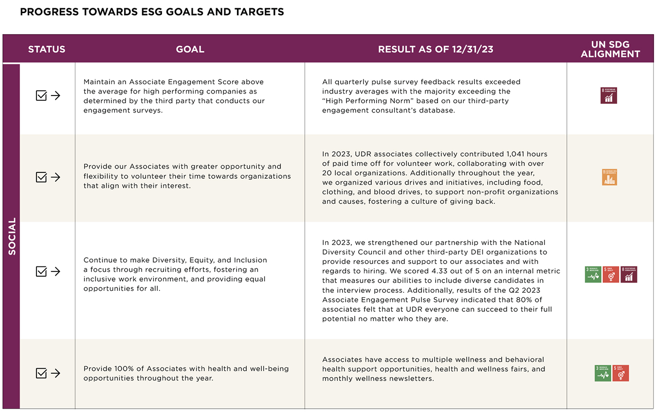 Progress towards ESG goals and targets chart2