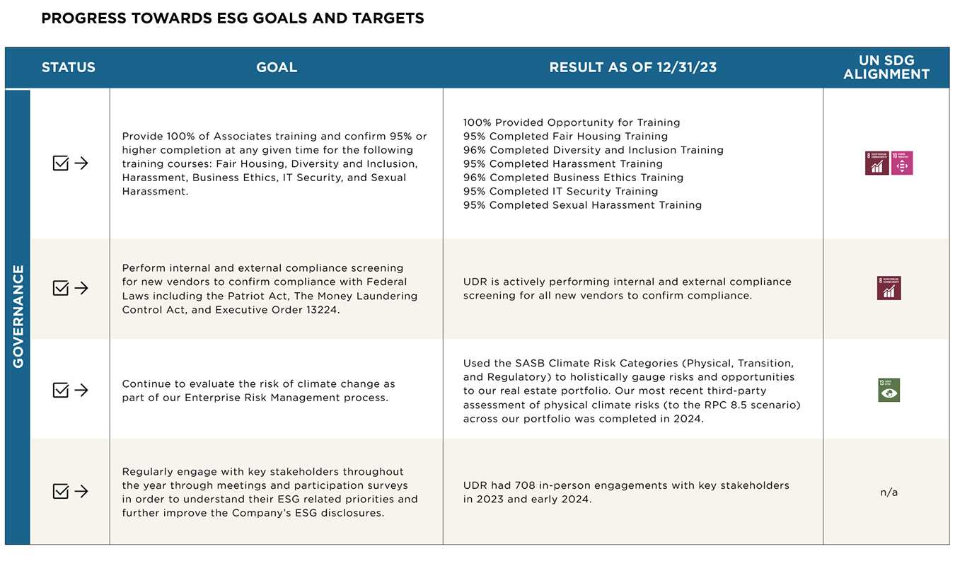 Progress towards ESG goals and targets chart3