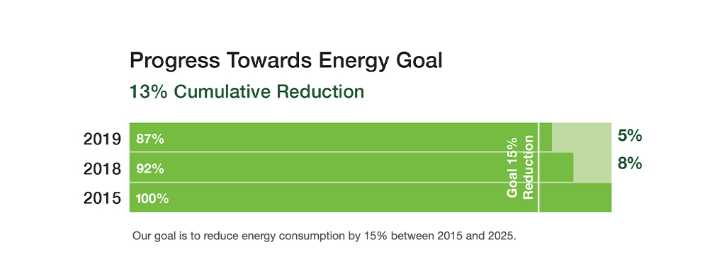 Energy Goal