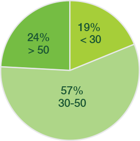 Associates by Age
