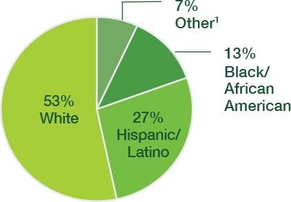 Diverse Workforce