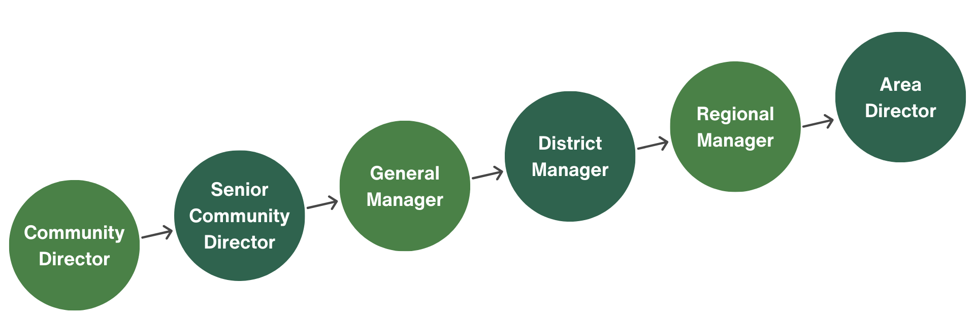 Property Management Path: Community Director, Senior Community Director, General Manager, District Manager, Regional Manager, Area Director